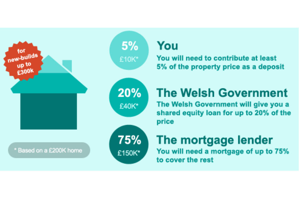 Infographic showing that for a property worth £200,000, you would need a Cash deposit of £10,000, shared equity loan of £40,000	and your mortgage covers £150,000. 