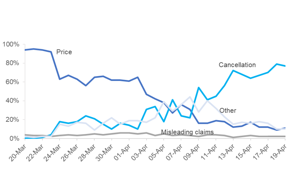 A chart showing how a large proportion of complaints received by the Taskforce were initially about high prices; but that since the beginning of April, complaints about cancellation have been rising, and they are now the most common complaint.