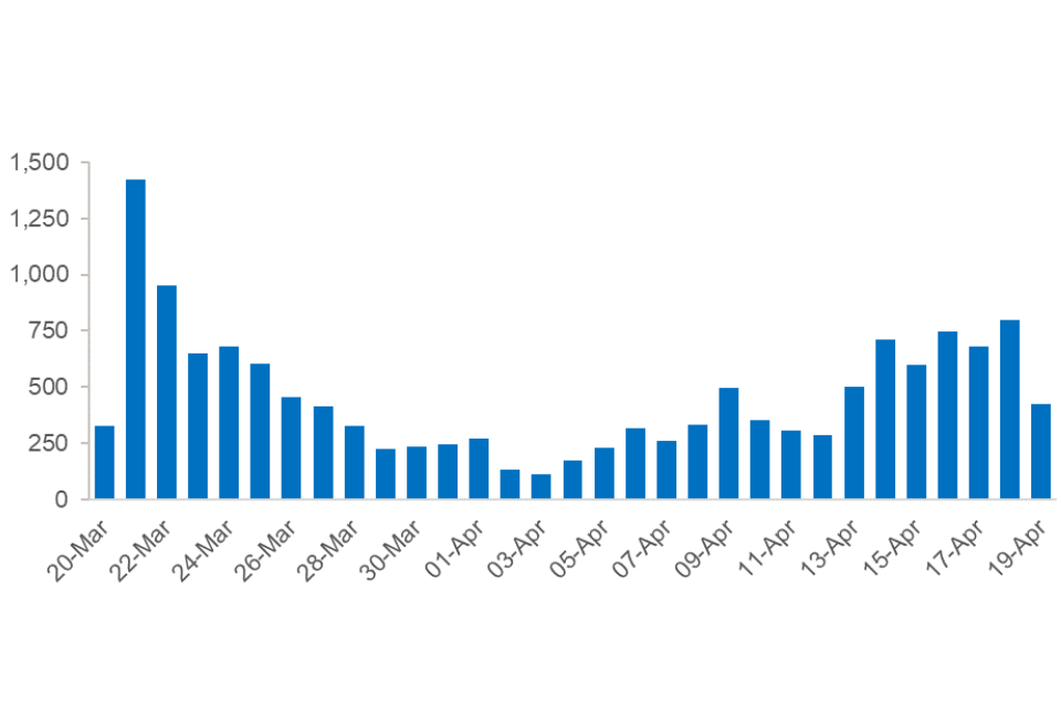 A chart showing how the daily number of complaints received through the CMA’s online form have been higher in the week to 19 April than the previous seven-day period; but lower than levels seen in the days after the Taskforce launched on 20 March.