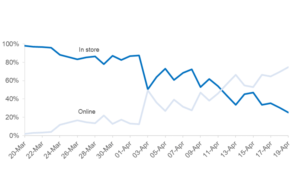 A chart showing the amount of complaints about in-store behaviour falling since the beginning of April, and the amount about online behaviour rising. Complaints about online behaviour are now more common than those about in-store behaviour.