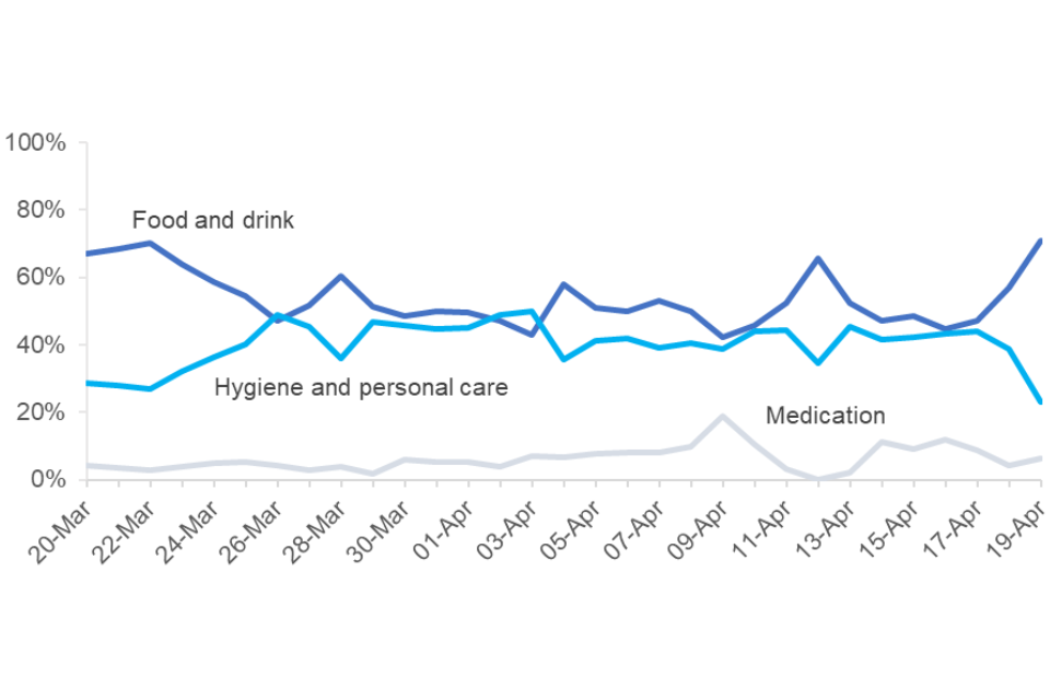 A chart showing how the three product categories of price increase complaints (food and drink; hygiene and personal care; and medication) have remained relatively stable since 20 March, with food and drink fluctuating above hygiene and personal care.