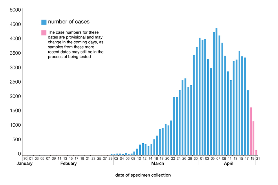 Chart showing laboratory-confirmed COVID-19 cases (England) as at 22 April 2020.