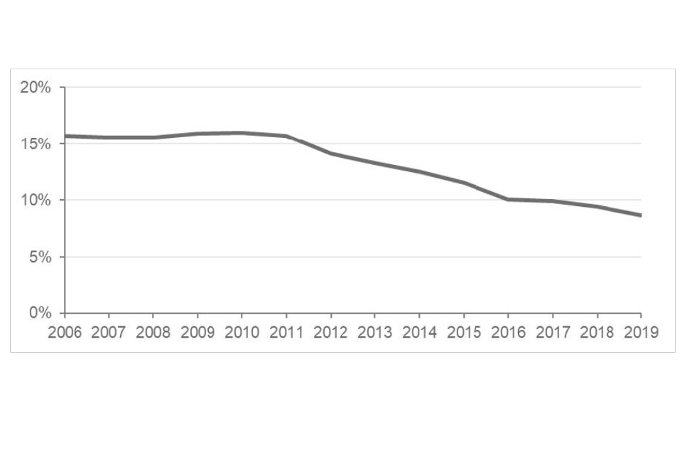9% of all children in England (around 900,000 children) were living in workless households in the fourth quarter of 2019. The measure has seen a continued annual decrease since 2010.