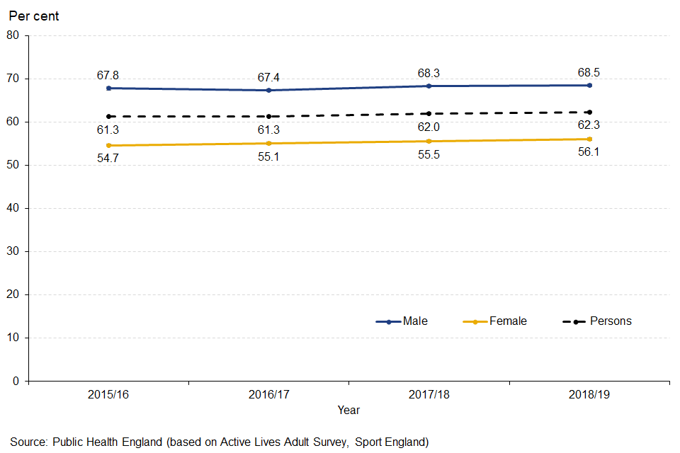 Figure 2: Trend in percentage of adults aged 18 and over classified as overweight or obese in England, by sex