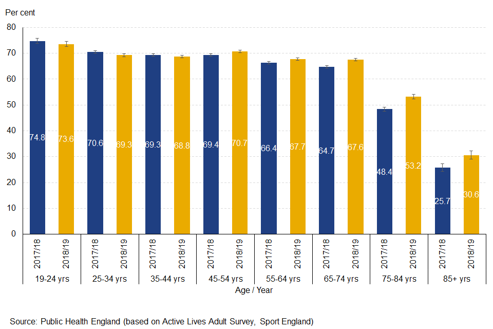 Figure 3: Percentage of physically active adults, by age and year !!3