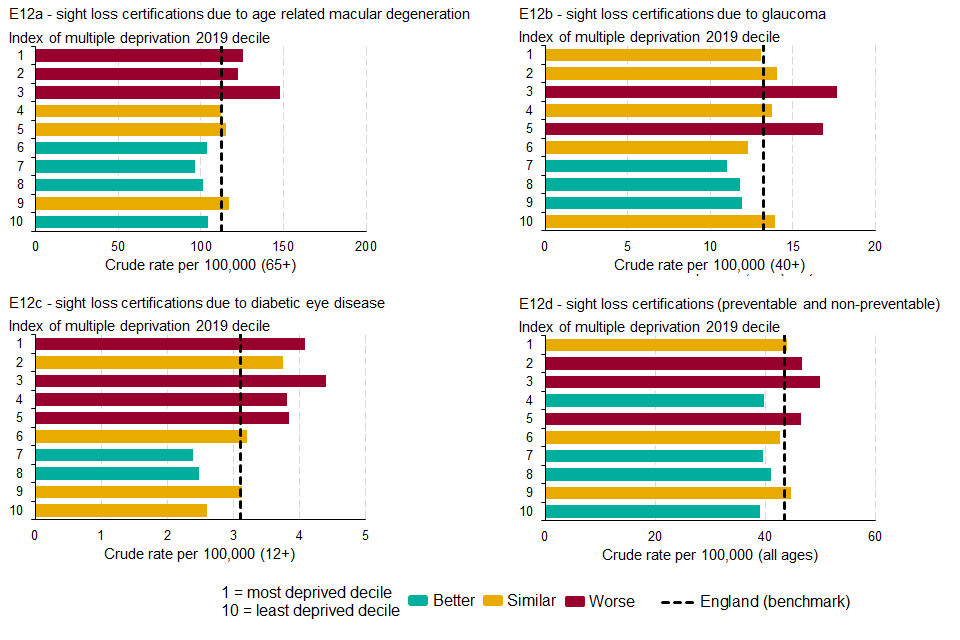 Figure 6: Sight loss certifications by deprivation decile in England 2018 to 2019