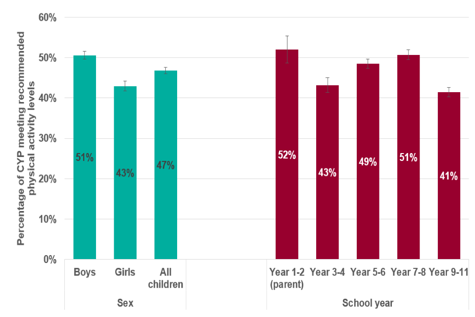 Percentage of children and young people aged 5 to 16 meeting physical activity recommendations, 2018 to 2019