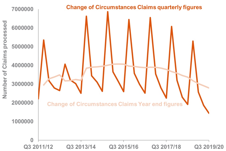 The number of Change of Circumstances Claims have been decreasing since Q3 2015/16 with peaks in volume at quarter 4 every year. Year end figures show an overall downward trend in the volume of Change of Circumstances Claims
