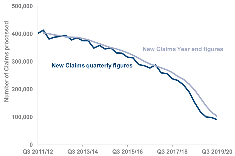 The number of New Claims have been decreasing since records began. Year end figures show a persistent downward trend in the volume of New Claims