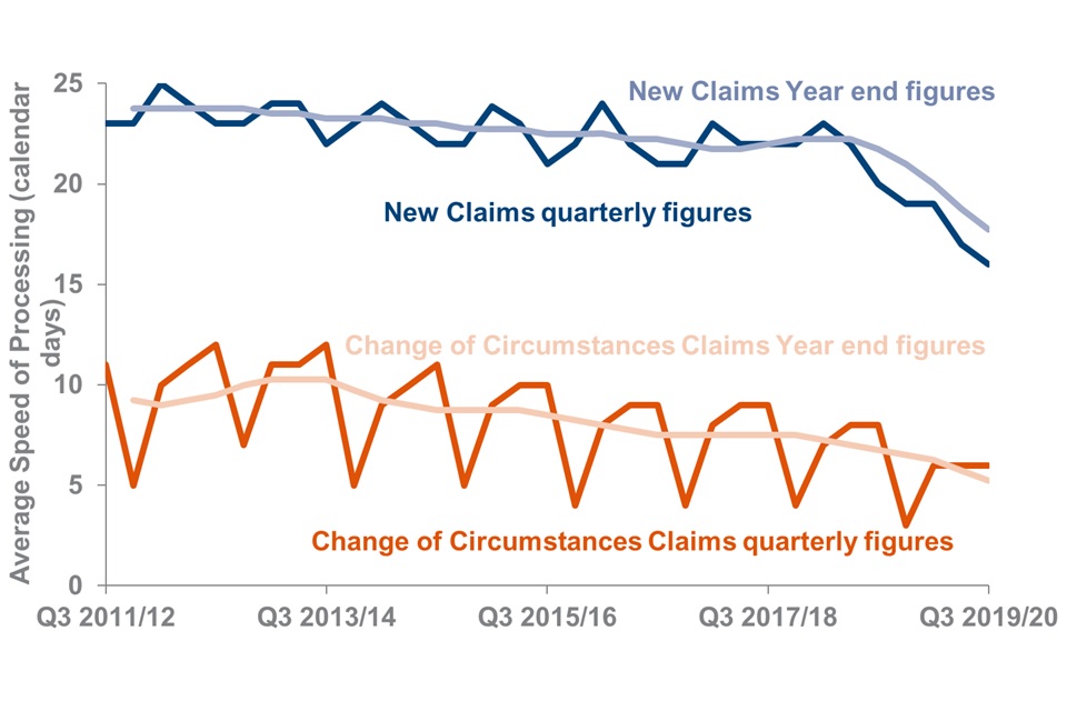 Average number of days to process New Claims and Change of Circumstances Claims in Q3 2019/20 are the lowest since Q1 2011/12. Year end figures show downward trends for New Claims since Q1 2013/14 and since Q4 2013/14 for Change of Circumstances Claims