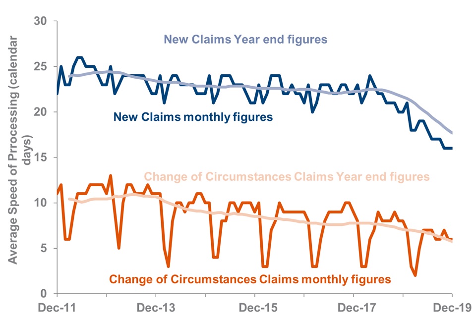 The average number of days to process New Claims and Change of Circumstances Claims at Year end December 2019 follows a downward trend since Year ending December 2012 and July 2013 respectively
