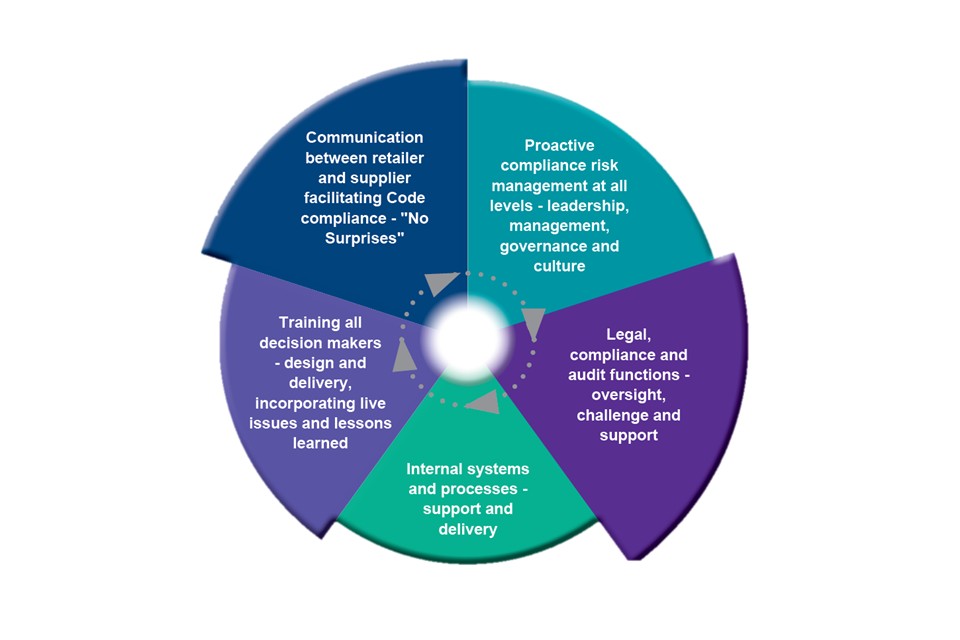 Circular diagram showing how retailers are expected to embed Code compliance into all areas of their business.