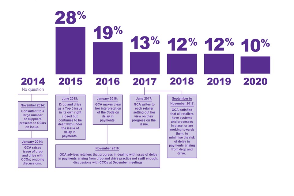 Suppliers report issues with drop and drive have reduced each year from 38% in 2015 to 10% in 2020.