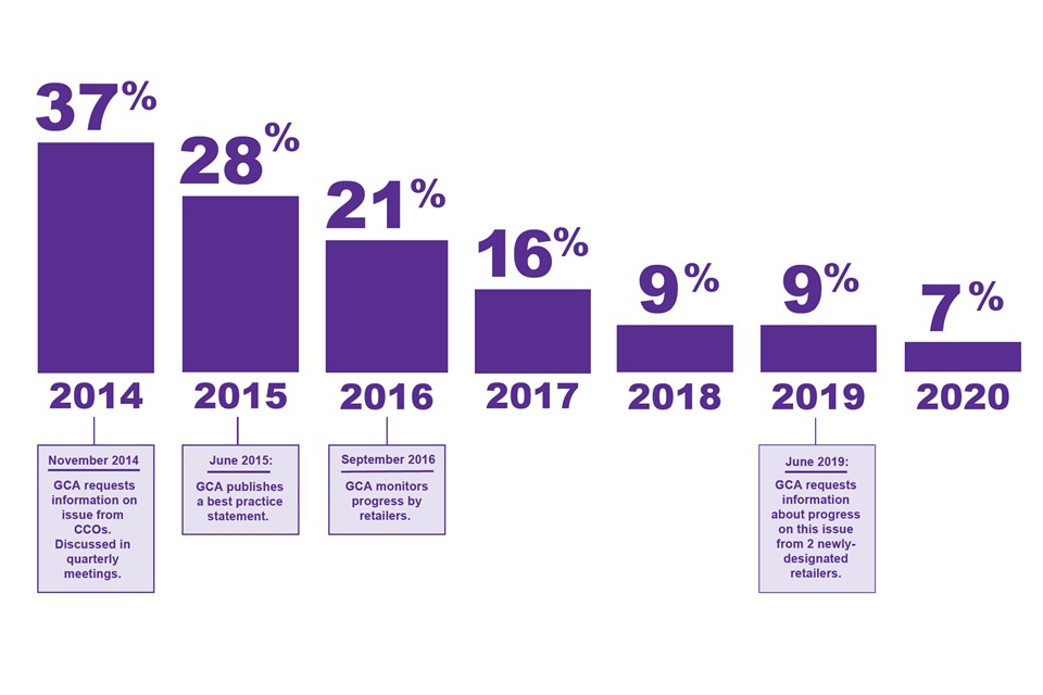 Suppliers report problems with charges for consumer complaints have dropped from 37% in 2014 to 7% in 2020.