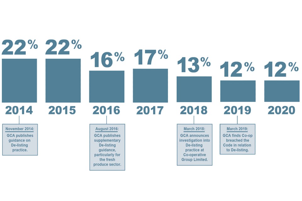 Although suppliers report problems with De-listing have dropped from 22% in 2014 to 12% in 2020. It remains one of biggest issues suppliers experience.