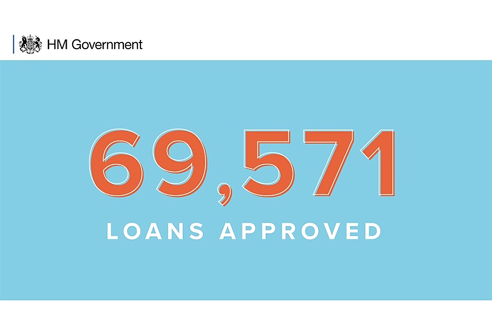 Over 69,000 loans approved in the first day of the Bounce Back Loan Scheme