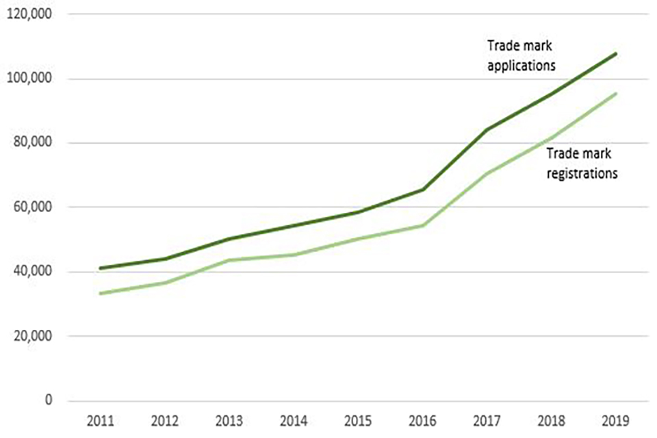Total trade mark applications 2011 to 2019