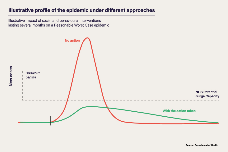 Illustrative profile of the epidemic under different approaches - Illustrative impact of social and behavioural interventions lasting several months on a Reasonable Worst Case epidemic.