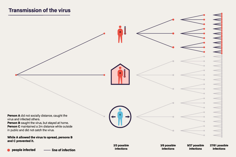 Transmission of the virus - Schematic diagram of the transmission of the virus with an R value of 3, and the impact of social distancing.