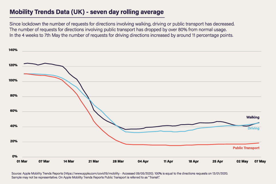 Mobility trends data for the UK based on a seven-day rolling average up to 7 May
