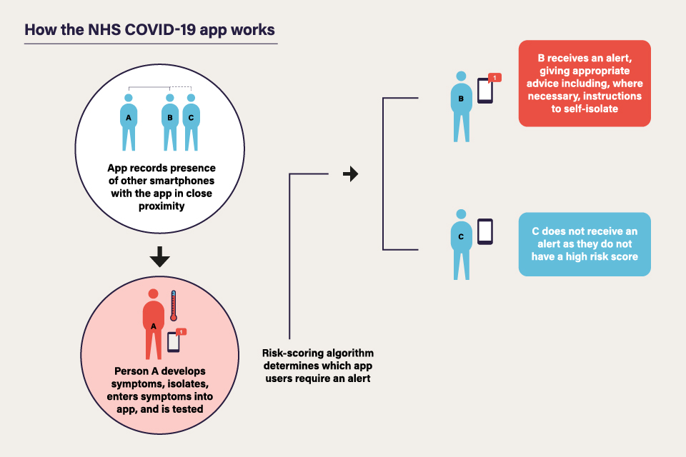 The NHS COVID-19 app model for the NHS COVID-19 app at national launch.