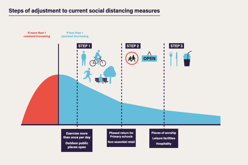 Steps of adjustment to current social distancing measures - As the caseload falls, different steps can be taken to adjust social distancing measures.