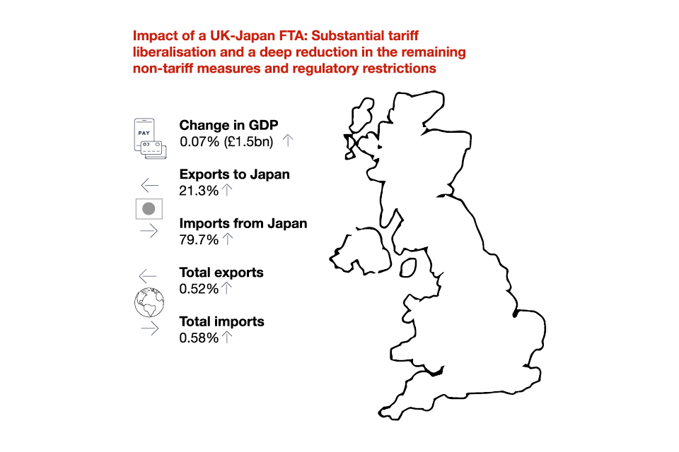 The image shows that there would be substantial tariff liberalisation and a reduction in remaining non-tariff measures and regulatory restrictions if a free trade agreement between the UK and Japan came into effect. 