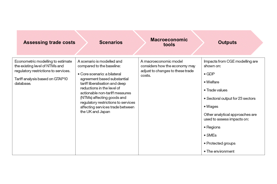 This image outlines how we used econometric, macroeconomic and scenario modelling to assess the economic impacts of a UK-Japan FTA.