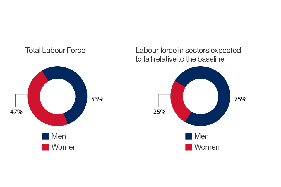 Chart 17 shows that the proportion of female workers in sectors where output is estimated to fall relative to the baseline is less than for the total workforce.