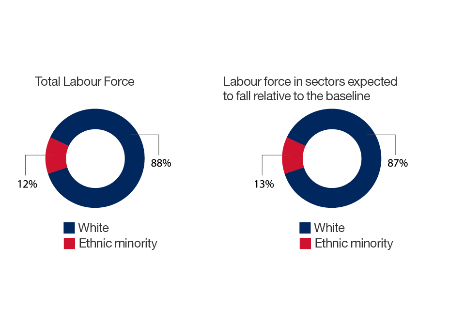 Chart 18 shows that the overall proportion of workers from an ethnic minority is in line with that of sectors estimated to fall relative to the baseline.