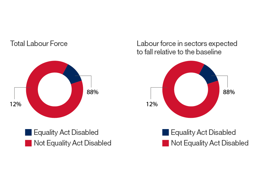 Chart 20 shows that the overall proportion of workers with a disability is in line with that of sectors estimated to fall relative to the baseline.