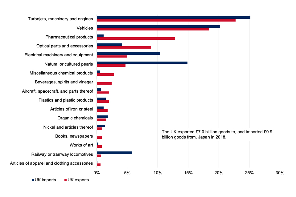 Chart 1 shows that the UK exported £7.0 billion goods to, and imported £9.9 billion goods from, Japan in 2018.