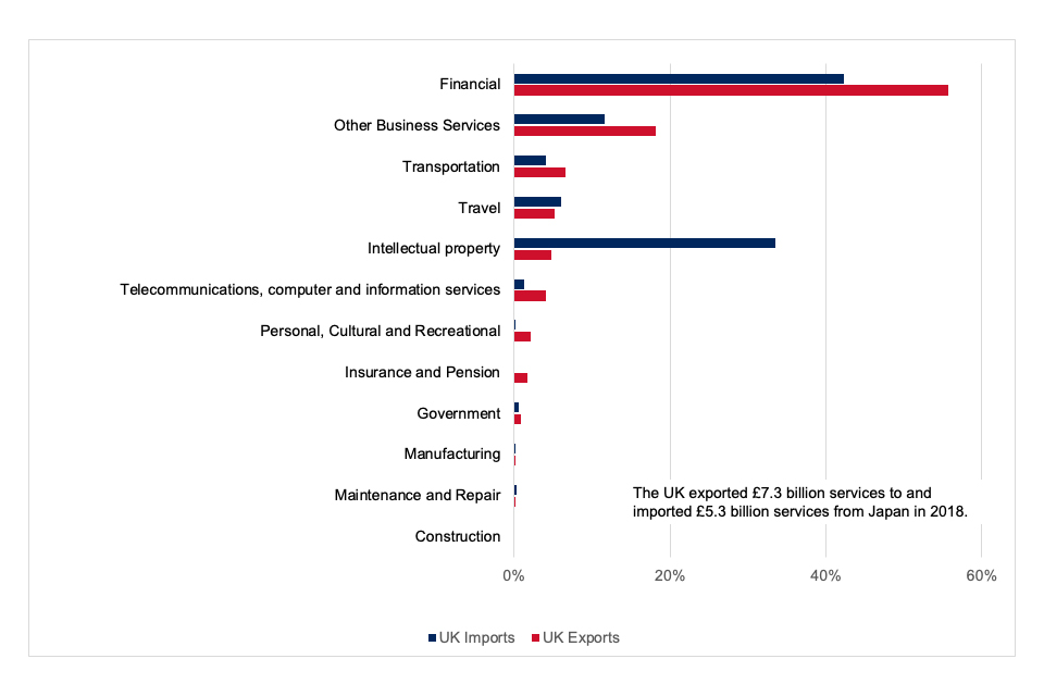 Chart 2 shows that the UK exported £7.3 billion services to and imported £5.3 billion services from Japan in 2018.
