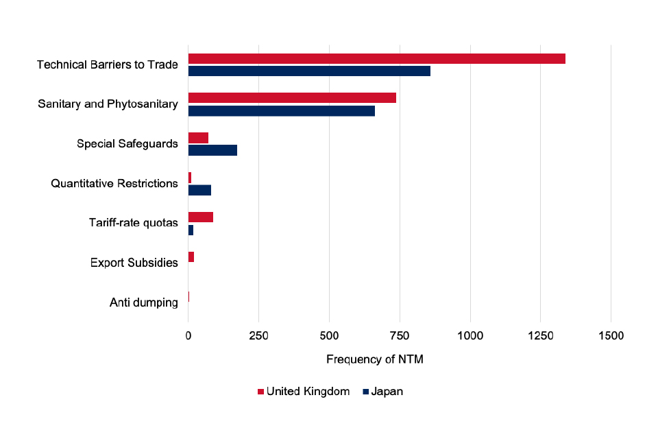 Chart 5 shows non-tariff measures in the UK and Japan, by frequency. The most frequent NTMs for both the UK and Japan are technical barriers to trade.