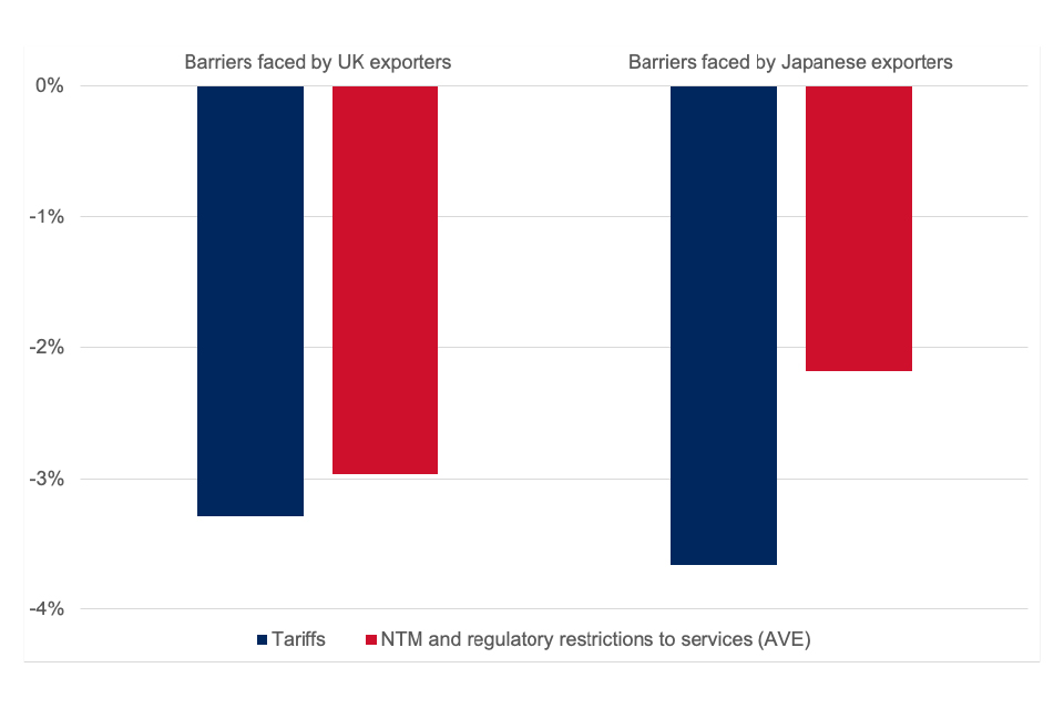 Chart 11 shows the average trade cost reduction in the UK-Japan free trade agreement scenario. It shows that reductions in non-tariff measures are smaller than those in tariffs for both parties.