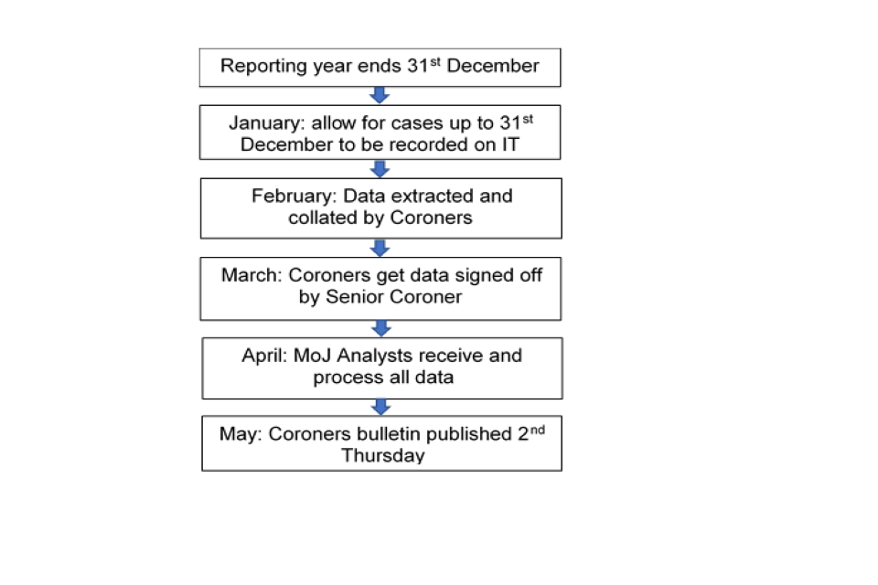 Coroners process timeline flowchart