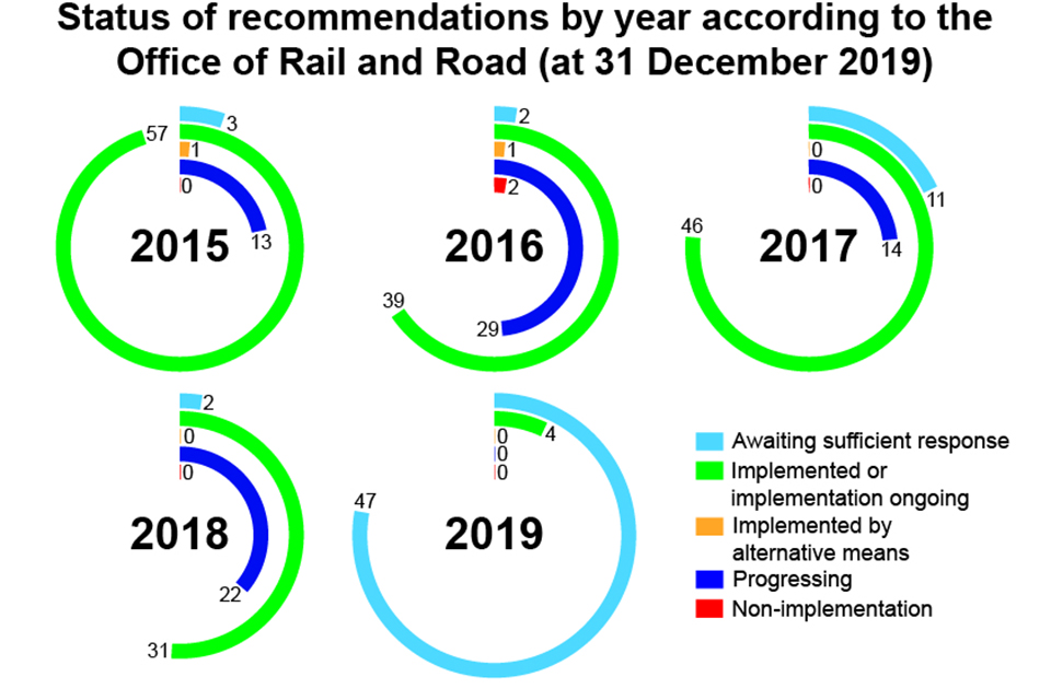 Image showing status of recommendations 2015 -2019