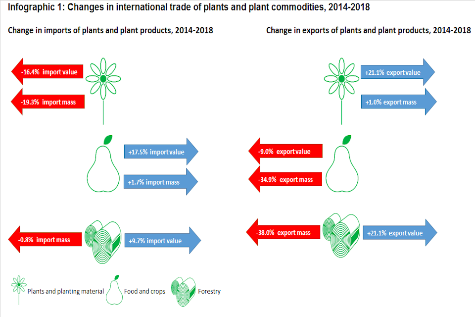 Figure 1: Changes in international trade of plants and plant commodities, 2014-2018. Infographic shows flows for plants and planting materials, food and crops, and forestry.