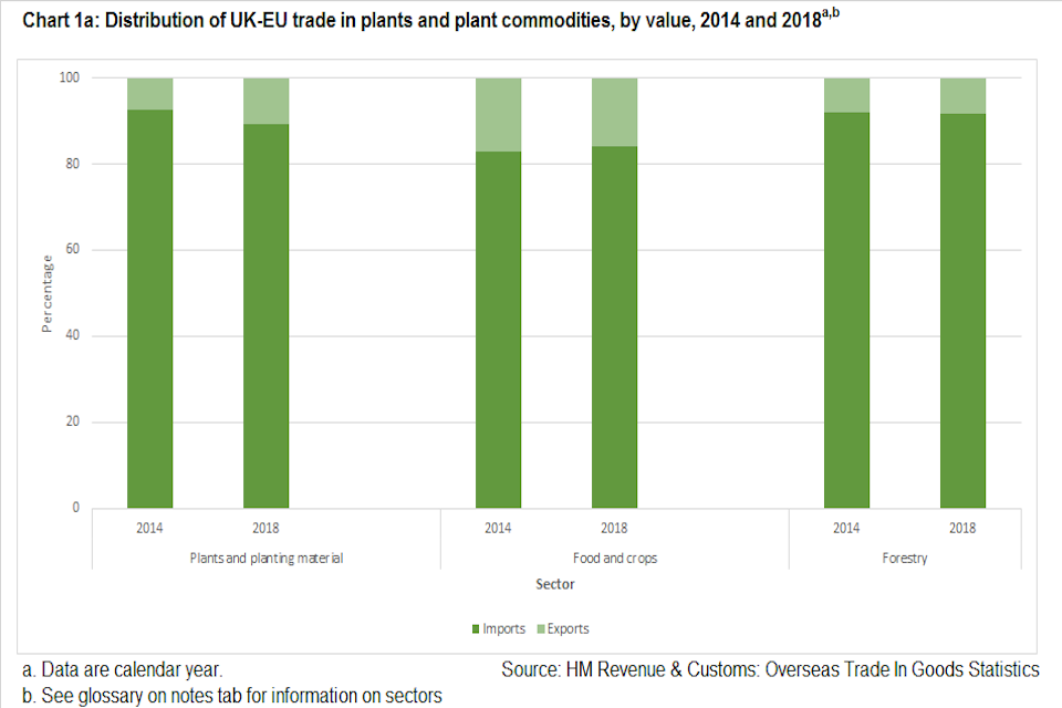 Chart 1a: Distribution of UK-EU trade in plants and plant commodities, by value, 2014 and 2018. Categories are Plants and planting material, Food and crops, Forestry. Data are calendar year. Source: HMRC, Overseas Trade In Goods Statistics.