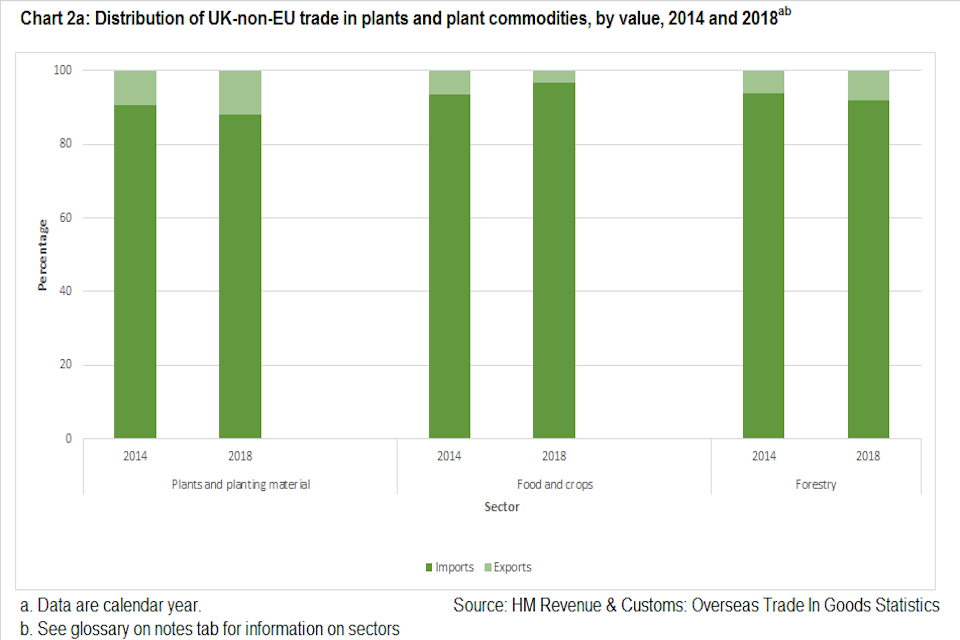 Chart 2a: Distribution of UK-non-EU trade in plants and plant commodities, by value, 2014-2018. Categories are Plants and planting material, Food and crops, Forestry. Data are calendar year. Source: HMRC, Overseas Trade In Goods Statistics.
