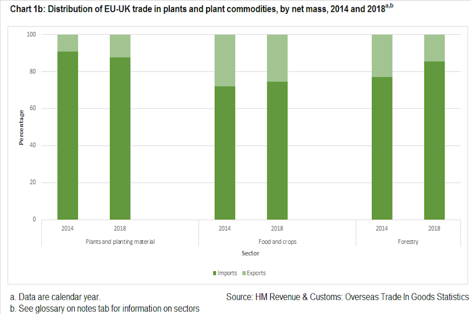 Chart 1b: Distribution of UK-EU trade in plants and plant commodities, by net mass, 2014 and 2018. Categories are Plants and planting material, Food and crops, Forestry. Data are calendar year. Source: HMRC, Overseas Trade In Goods Statistics.