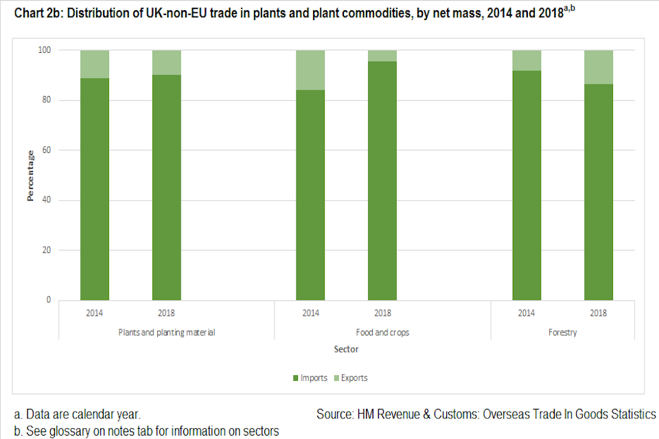 Chart 2b: Distribution of UK-non-EU trade in plants and plant commodities, by net mass, 2014-2018. Categories are Plants and planting material, Food and crops, Forestry. Data are calendar year. Source: HMRC, Overseas Trade In Goods Statistics.