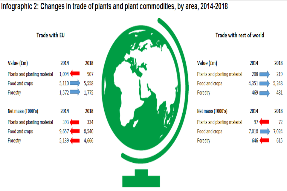 Infographic 2: Changes in trade of plants and plant commodities between 2014-2018, by area. Infographic shows value and net mass of trade with EU and with rest of world.