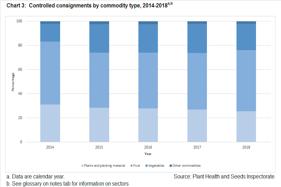 Chart 3: Controlled consignments by commodity type, 2014-2018. Chart shows percentages for Plants and planting material, Fruit, Vegetables, and Other commodities, for each year between 2014 and 2018. Source: Plant Health and Seeds Inspectorate.