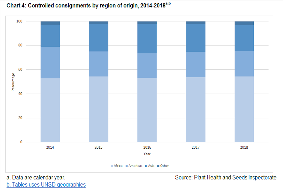 Chart 4: Controlled consignments by region of origin, 2014-2018. Chart shows percentages of consignments from Africa, Americas, Asia, and Other, for each year from 2014 to 2018. Source: Plant Health and Seeds Inspectorate.