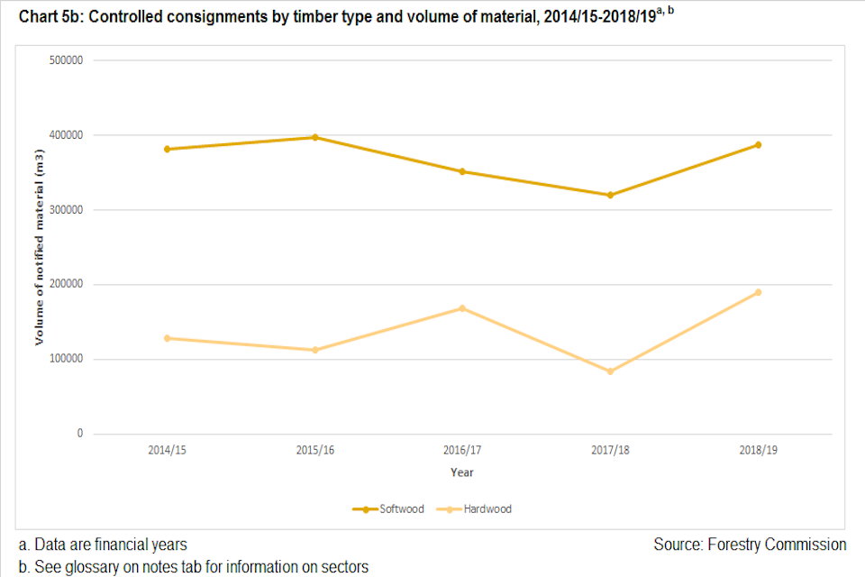 Chart 5b: Controlled consignments by timber type, 2014/15-2018/19, volume of material. Data are financial year, show softwood and hardwood number of consignments for each year between 2014/15 and 2018/19. Source: Forestry Commission.