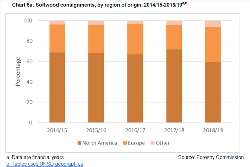 Chart 6a: Softwood consignments, number, by region of origin, 2014/15-2018/19. Data are financial year, show percentage of consignments from North America, Europe and Other, for each year between 2014/15 and 2018/19. Source: Forestry Commission.