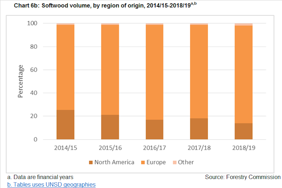 Chart 6b: Softwood consignments, volume, by region of origin, 2014/15-2018/19. Data are financial year, show percentage of consignments from North America, Europe and Other, for each year between 2014/15 and 2018/19. Source: Forestry Commission.
