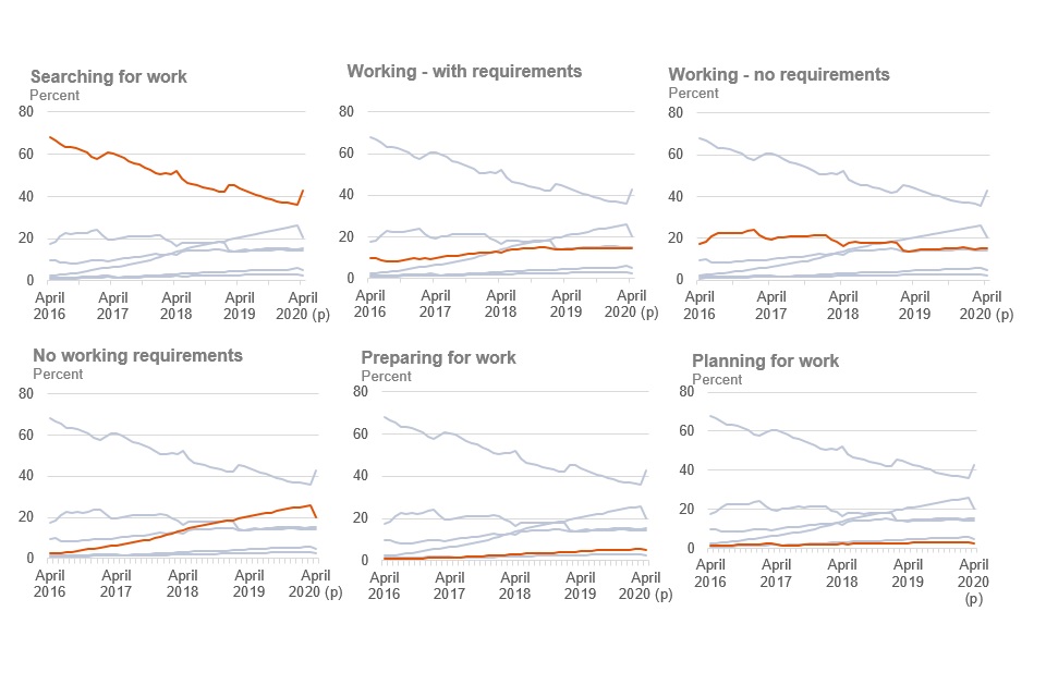 Searching for work increases in April 2020 after a long term downward trend. No work requirements falls as a proportion of people on Universal Credit after a long term upward trend