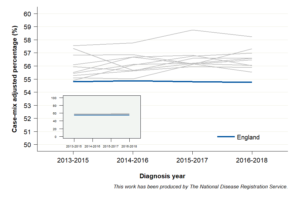 Graph showing the time trend of case-mix adjusted percentage of cancers diagnosed at stages 1 and 2 for an example set of Clinical Commissioning Groups within a Cancer Alliance, and England 